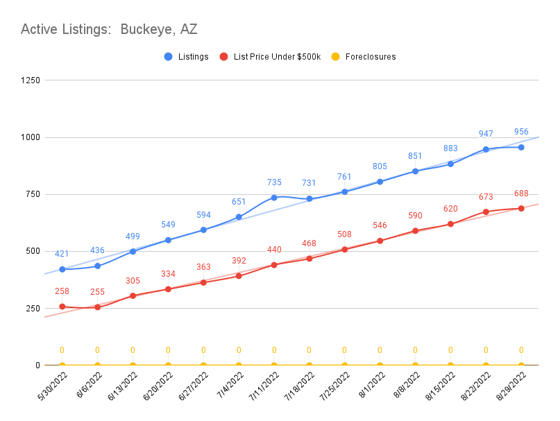 Active Listings Buckeye AZ