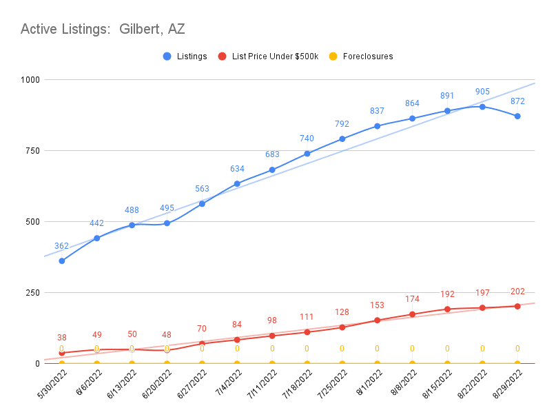 Active Listings Gilbert AZ