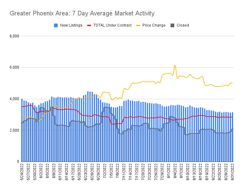 Arizona Real Estate Market 7 Day Average Market Activity