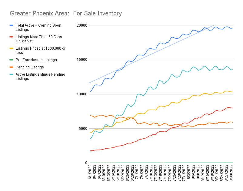 Arizona Real Estate Market For Sale Inventory