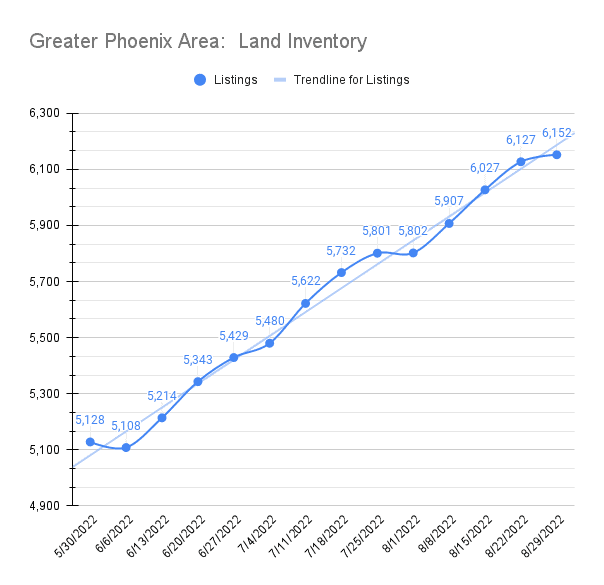 Arizona Real Estate Market Land Inventory