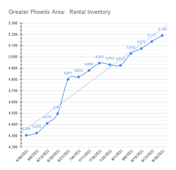 Arizona Real Estate Market Rental Inventory