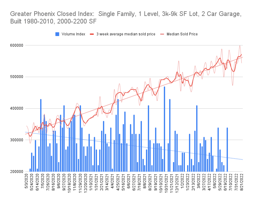 Greater Phoenix Closed Index Single Family, 1 Level, 3k-9k SF Lot, 2 Car Garage, Built 1980-2010, 2000-2200 SF