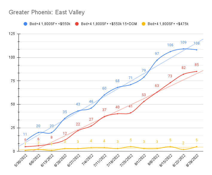 Greater Phoenix East Valley