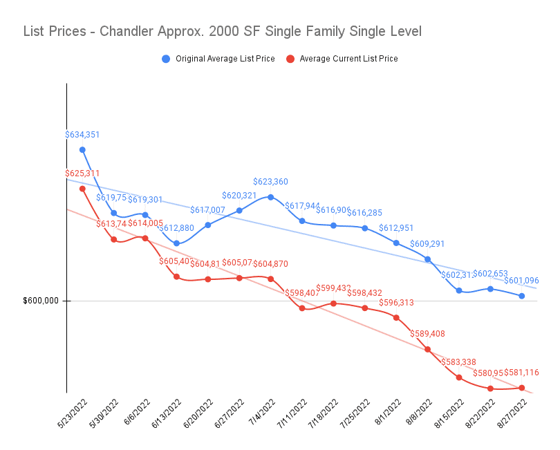 Arizona Real Estate Market Rent vs. Buy - List Prices