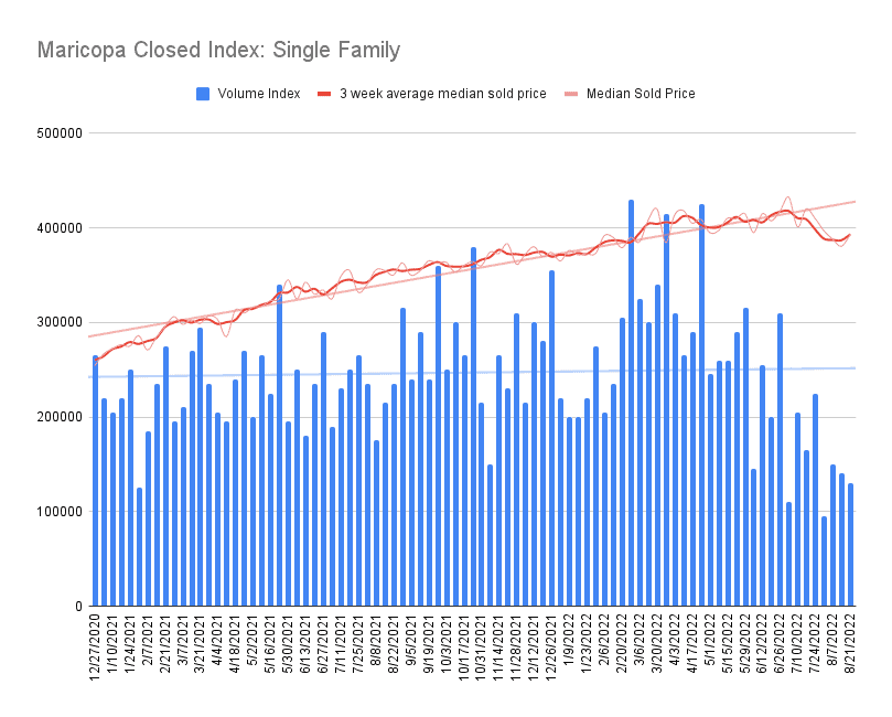 Maricopa Closed Index Single Family