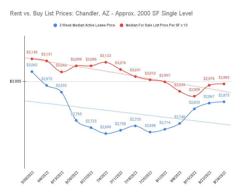 Arizona Real Estate Market Rent vs. Buy