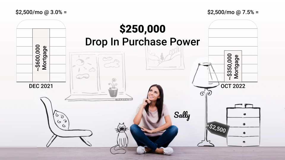 Infographic showing how homebuyers have less buying power when mortgage rates go up