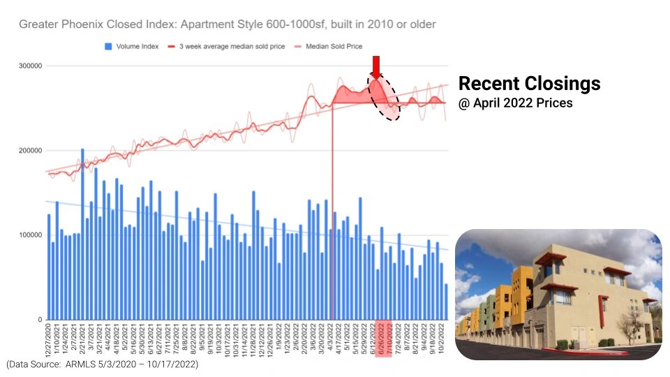 Chart showing closed condo prices in the Phoenix Metro Area