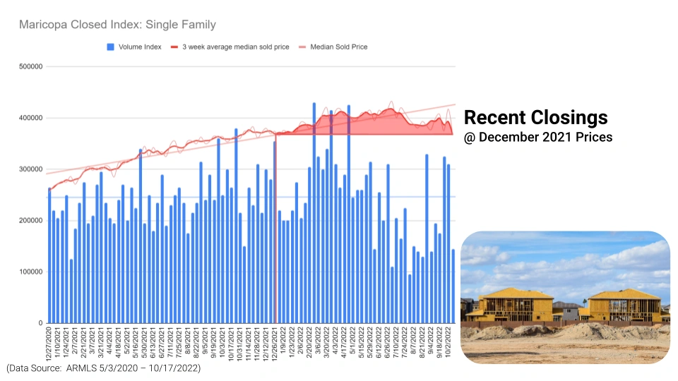 Chart Showing Maricopa 2022 Pricing Gains Wiped Out