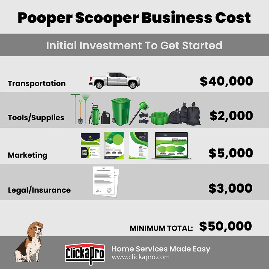 Infographic Depicting The Startup Costs To Start A Dog Poop Removal Business - The Top Line is $40,000 for Transportation - The Second Line is $2,000 for Tools and Supplies - The Third Line is $5,000 for Marketing - The Fourth Line is $3,000 for Legal and Insurance - The Total is $50,000