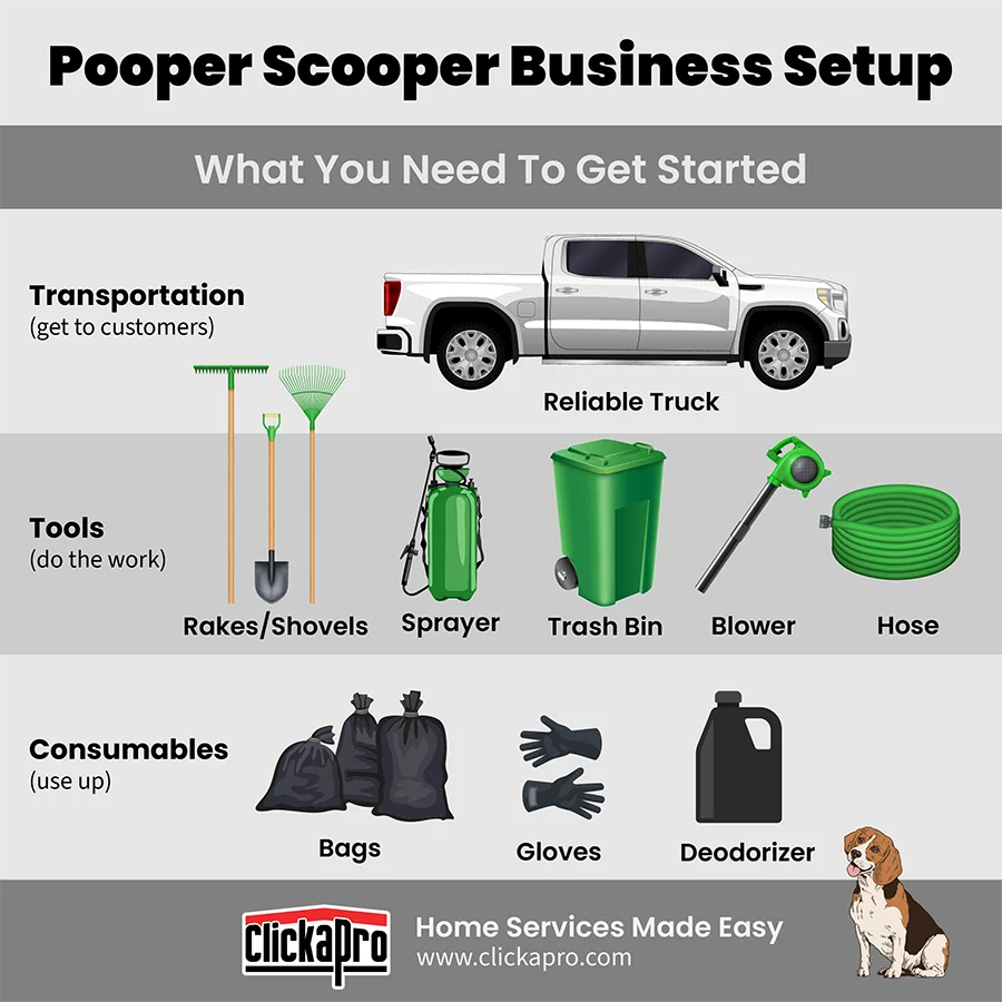 Infographic For Starting A Dog Poop Removal Pooper Scooper Business - The Infographic Is Divided Into Three Sections, Transportation, Tools and Consumables - The Transportation Section Shows a Reliable Truck - The Tools Section Shows Rakes Shovels A Pump Sprayer Trash Bin Blower and a Hose - The Consumables Section Shows Trash Bags Gloves and Deodorizer