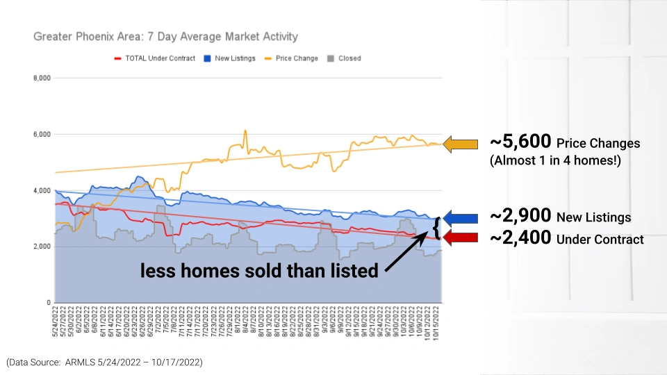 Data Chart Showing Average Weekly Real Estate Activity in Phoenix Arizona