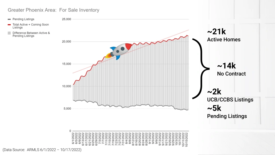 Chart Showing Phoenix Real Estate Inventory Is Growing