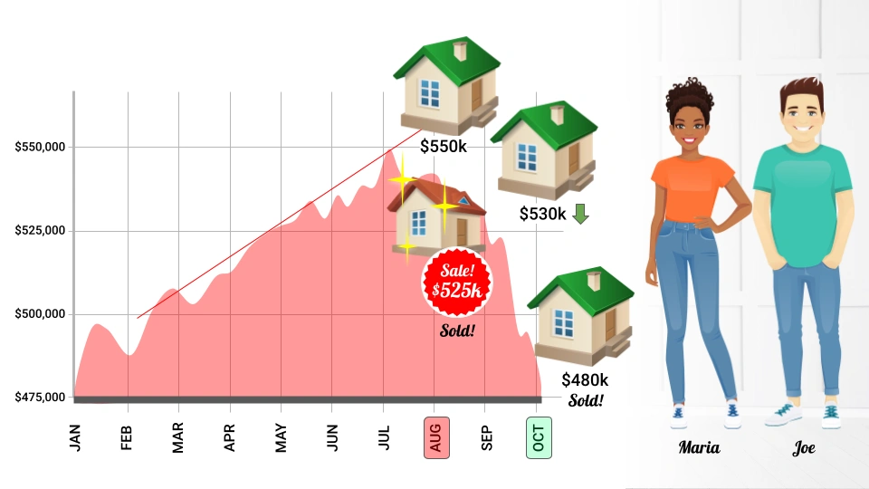 Infographic showing how important it is to price your home for sale accurately in a down real estate market