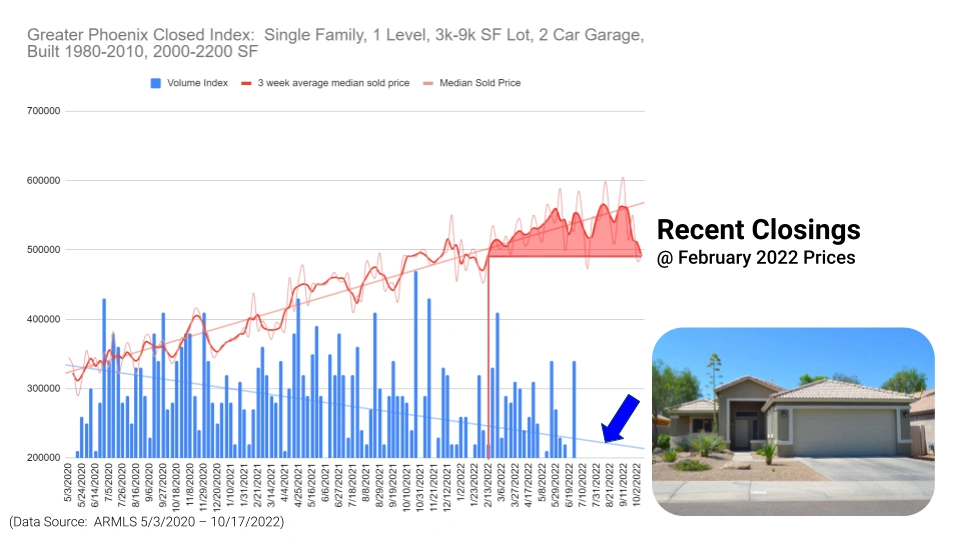 Chart showing single family home closed prices