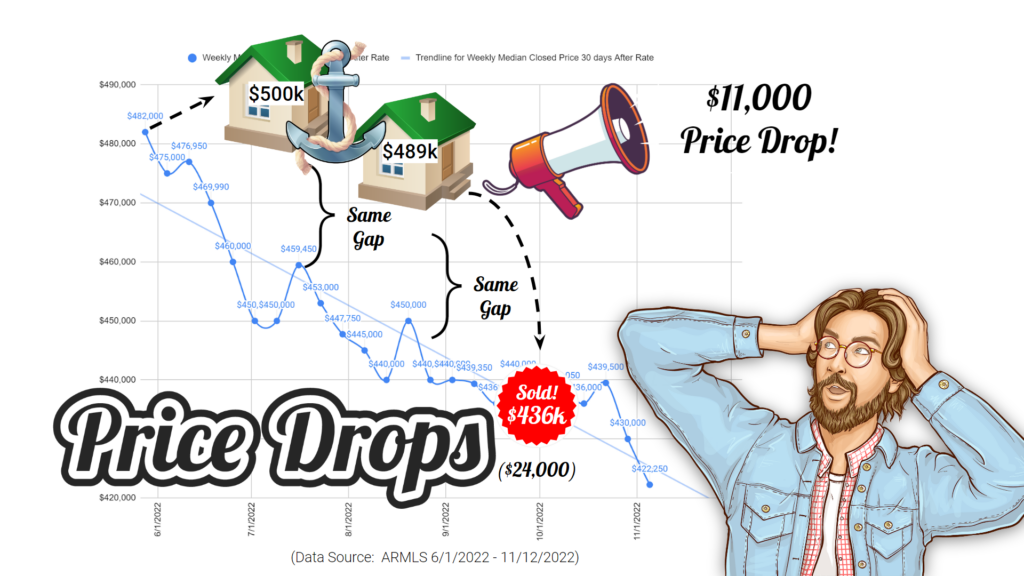 Chart showing price drops in the median closed home price in the Greater Phoenix Area From July through November of 2022. Arizona Housing Prices are on the downtrend.