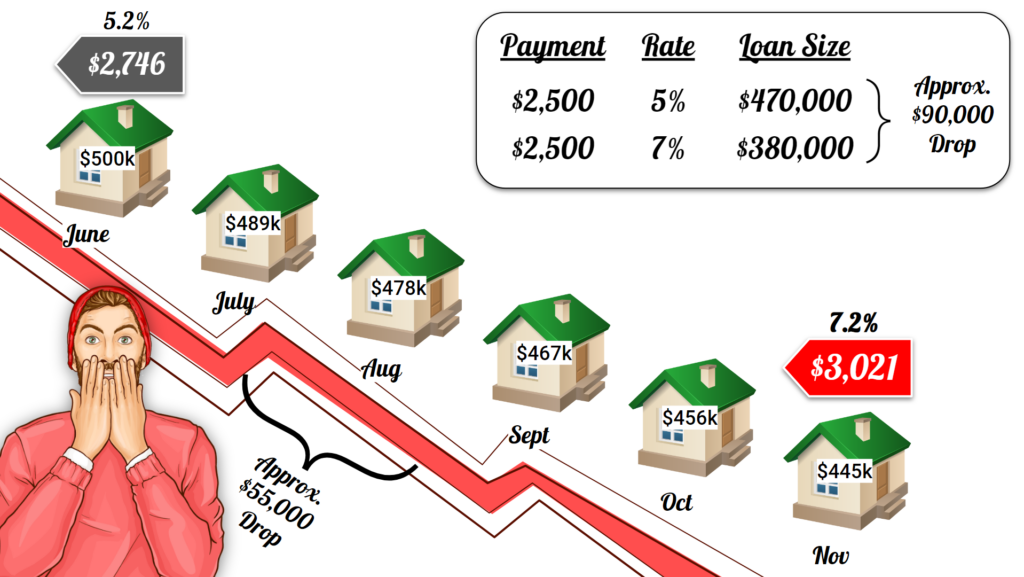 Infographic showing diminishing home buying power as mortgage rates increase as Arizona housing prices go down