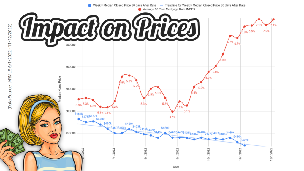 Chart showing median closed home prices in Phoenix Arizona Overlaid with Average Weekly Mortgage Rates