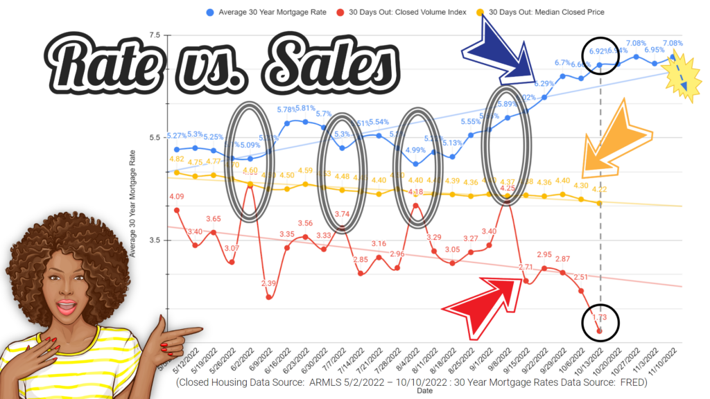 A person pointing to a chart that shows weekly average mortgage rates and then compares them to an index of sales prices and closed home volume one month later